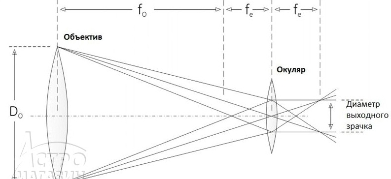 Оптические характеристики телескопа