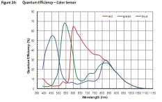 График чувствительности камеры ASI120MC color